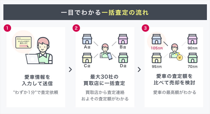 車一括査定の流れ